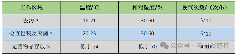 关于消毒供应中心设置基本要求，您了解有多少？